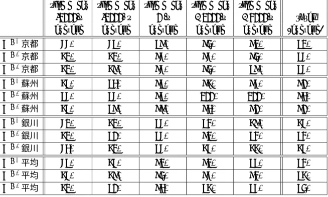表 3.3: プロジェクト実験結果: 「何人が Y に移ると思いますか． 」に対する中央値 side eﬀect side eﬀect side eﬀect side eﬀect side eﬀect