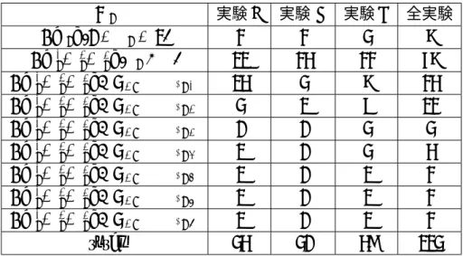 表 3.10: 経済的にもっともらしい一般化 Levine 型効用関数 + 衝動 D s 実験 A 実験 B 実験 C 全実験 L[α s ] (0 < α s < 1) 2 2 3 7 L[α 1 s , α 2s , α 3s ] (α s ∈ A) 11 24 22 57 L[α 1 s , α 2s , α 3s ] + E L[α 1 s ,α 2s ,α 3s ](1) 14 3 7 24 L[α 1 s , α 2s , α 3s ] + E L[α 1s ,α 2s ,α 3s 