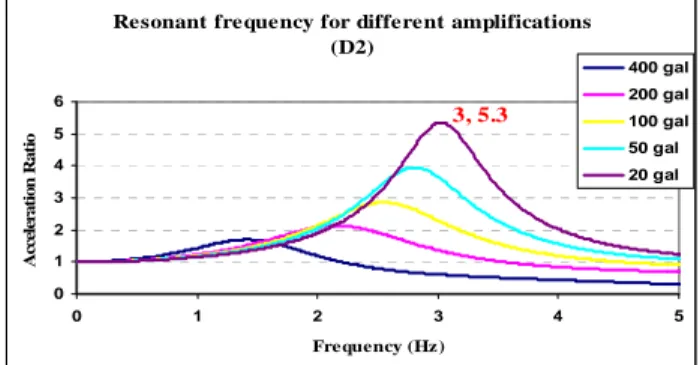 Figure 10. Resonant frequency for Sinusoidal wave with  different amplifications 