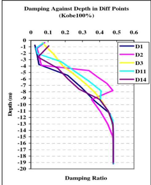 Figure 11. Shear strain level against Depth  (strong motions)