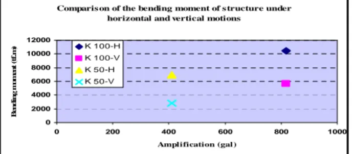 Figure 20. Comparison between horizontal and vertical motion  (Bending moment) 
