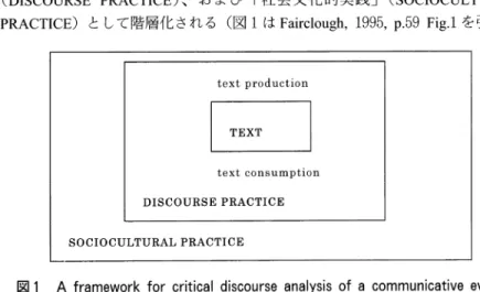図 中 の 用 語 の 定 義(FairclOugh,1995,p.57)を 参 照 し つ つ 、 フ ェ ア ク ラ フ の CDAの 基 本 的 な 枠 組 み に つ い て 概 観 す る 。