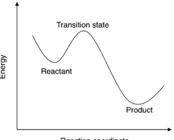 Fig. 2. Potential Energy Surface along the Reaction Coor- Coor-dinate