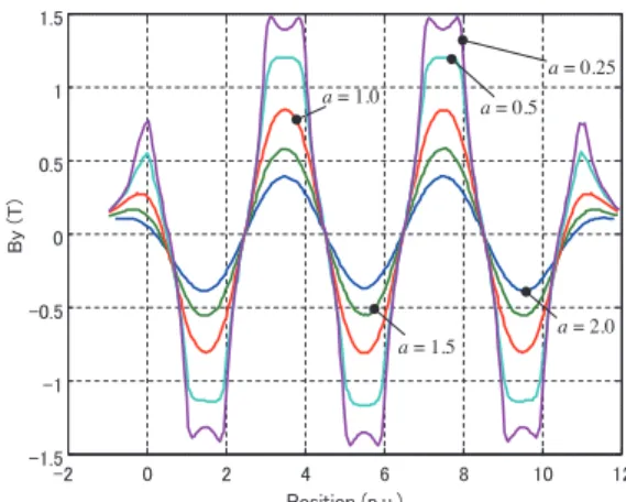 Fig. 4　Structures of dual Halbach array field magnet.