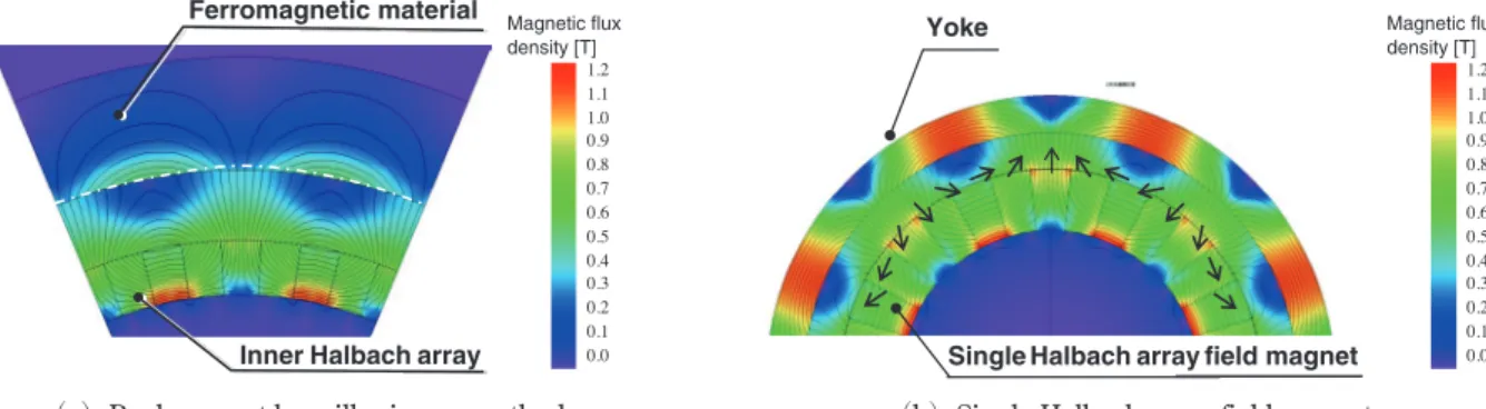 Fig. 6　Miller image method and single Halbach array field magnet.