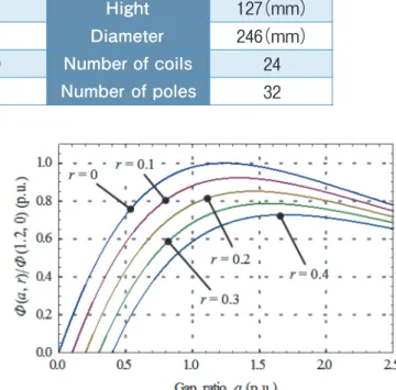 Fig. 9　Number of interlinkage magnetic fluxes for gap  length of dual Halbach array field magnet.