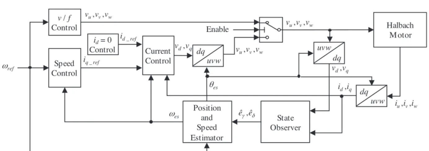 Fig. 11　Configuration of position sensor-less vector control system.