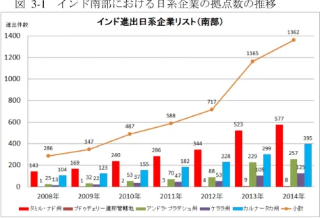 図 3-1  インド南部における日系企業の拠点数の推移 出所：JETRO 作成資料 3-2-2  CBIC マスタープランの概要 CBIC マスタープランは、インド南部の二大都市圏であるタミル・ナド州都チェンナイとカルナタ カ州都べンガルール間を基軸とし、アンドラ・プラデシュ州等の周辺地域も含めた経済連結性の強化 を目的として、今後 20 年間（2014 年～2033 年）の包括的な地域開発計画の策定、重点開発地域（ノ ード）の選定及び個別プロジェクトの優先順位付けを行った。同マスタープランの概要を図 3-