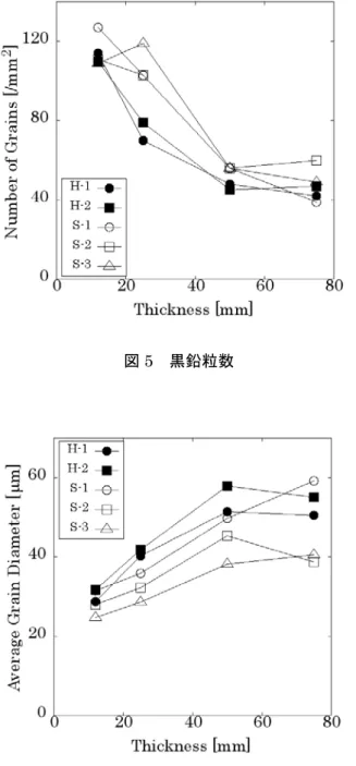 図 5  黒鉛粒数  図 6  平均黒鉛粒径  であり，多くのチャージで供試材の肉厚の増加によ る強度低下はみられなかった．しかし，チャージ S-1 については厚肉の C 号と D 号の供試材の引張強度が 他の肉厚の試験片よりも 50MPa ほど増加するとい う傾向があった．   また，図 3 に，肉厚とブリネル硬さの関係を示す． 硬さにおいても，試験荷重が他と異なる A 号を除い て，ほとんどのチャージで肉厚による大きな数値の 変化がみられなかったが，引張強度の結果と同様， やはりチャージ S-1 の C