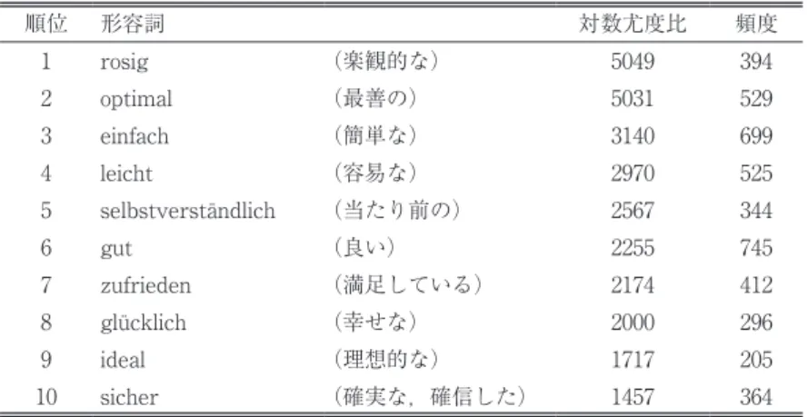 表 18 対数尤度比の高い形容詞（COSMAS II C2） 順位 形容詞 対数尤度比 頻度 1 rosig （楽観的な） 5049 394 2 optimal （最善の） 5031 529 3 einfach （簡単な） 3140 699 4 leicht （容易な） 2970 525 5 selbstverständlich （当たり前の） 2567 344 6 gut （良い） 2255 745 7 zufrieden （満足している） 2174 412 8 glücklich （幸せな） 2000 