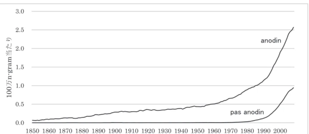 図 anodin と pas anodin の相対頻度の変化（Google Ngram Viewer）