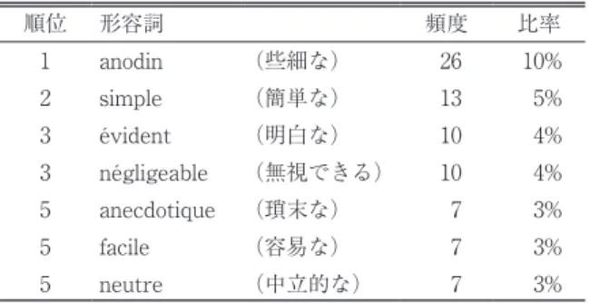 表 1 共起頻度の高い形容詞 順位 形容詞 頻度 比率 1 anodin （些細な） 26 10% 2 simple （簡単な） 13 5% 3 évident （明白な） 10 4% 3 négligeable （無視できる） 10 4% 5 anecdotique （瑣末な） 7 3% 5 facile （容易な） 7 3% 5 neutre （中立的な） 7 3% 最も頻度の高い anodin（些細な）で，26 回生起しており，形容詞が生起している 257 例の 10% に相当する。上位 4 語を合計