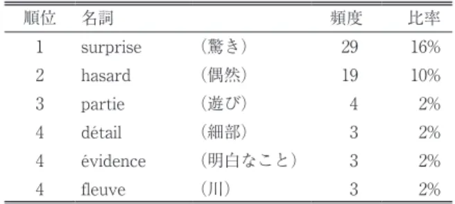 表 5 共起頻度の高い不定冠詞付き単数名詞 順位 名詞 頻度 比率 1 surprise （驚き） 29 16% 2 hasard （偶然） 19 10% 3 partie （遊び） 4 2% 4 détail （細部） 3 2% 4 évidence （明白なこと） 3 2% 4 fleuve （川） 3 2% 共起頻度 1 位の surprise（驚き）と 2 位の hasard（偶然）が群を抜いて多い。両者を合わせる と 48 例で，不定冠詞付き単数名詞 183 例の 26% になる。 （11）  C