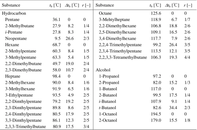 Table 2    Normal boiling points and branching ratios of various hydrocarbons and alcohols  17)