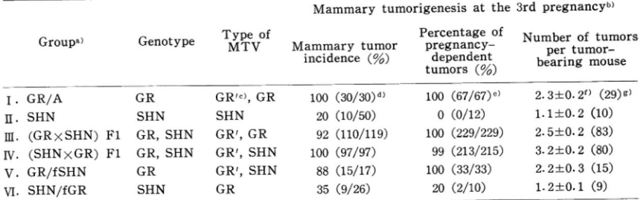 Table  5.  Genotype,  type  of  MTV  and  mammary  tumorigenesis  in  each  group.  [18]