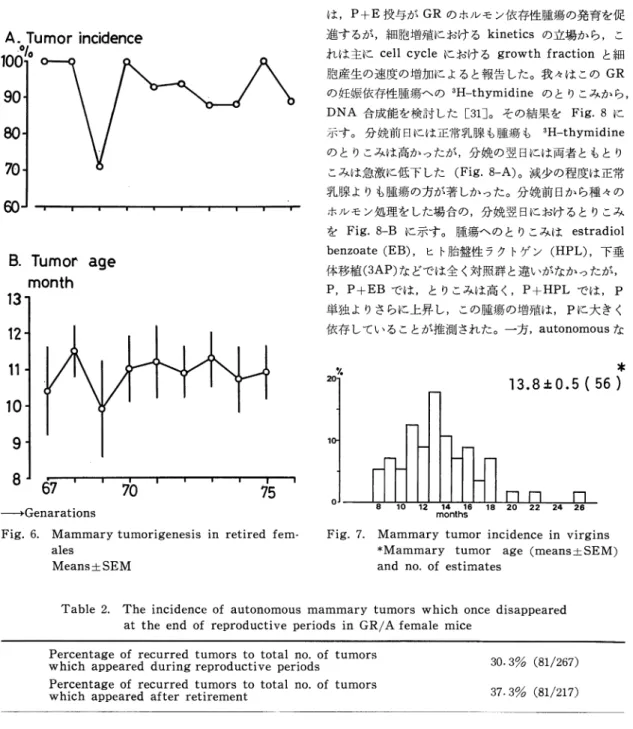 Fig.  6.  Mammary  tumorigenesis  in  retired  fem- fem-ales Means•}SEM 胞 産 生 の 速 度 の 増 加 に よ る と 報 告 し た 。 我 々 は こ のGRの 妊 娠 依 存 性 腫 瘍 へ の3H‑thymidineの と り こ み か ら,DNA合成 能 を 検 討 し た[31]。そ の 結 果 をFig.8に示 す 。 分 娩 前 日 に は 正 常 乳 腺 も 腫 瘍 も3H‑thymidineの と り こ み 