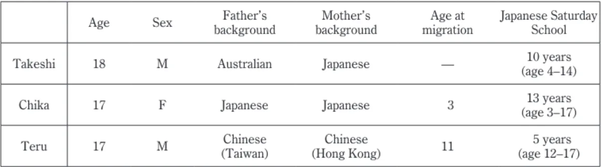 Table 1  Participants’ profiles