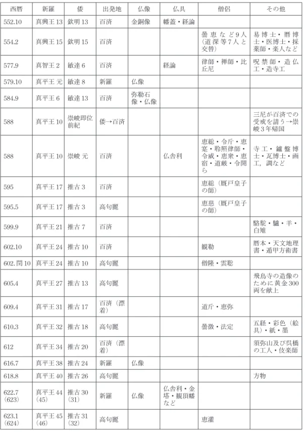 表 2 倭国に送られた仏教文物・僧侶（552 年〈倭の仏教公伝〉〜真平王代） 西暦 新羅 倭 出発地 仏像 仏具 僧侶 その他 552.10 真興王 13 欽明 13 百済 金銅像 幡蓋・経論 554.2 真興王 15 欽明 15 百済 曇 恵 な ど 9 人（道 深 等 7 人 と 交替） 易 博 士・ 暦 博士・医博士・採薬師・楽人など 577.9 真智王 2 敏達 6 百済 経論 律師・禅師・比 丘尼 呪 禁 師・ 造 仏工・造寺工 579.10 真平王 元 敏達 8 新羅 仏像 584.9 真平王 