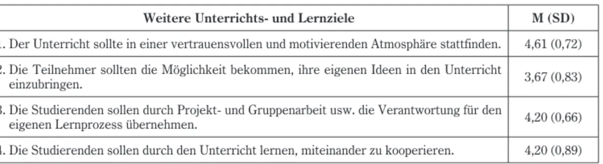 Tabelle 6  Wie wichtig sind Ihnen weitere Unterrichts- und Lernziele?