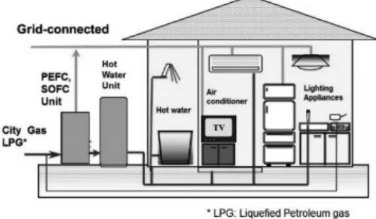 Fig. 1 Installation example of residential fuel cell ENE-FARM   