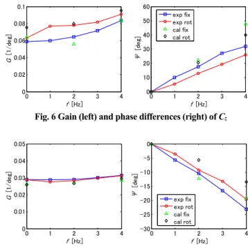 Fig. 5 Lissajous curves of the transient aerodynamic loads and  static loads for fix and rot cases at forcing frequency of 4Hz