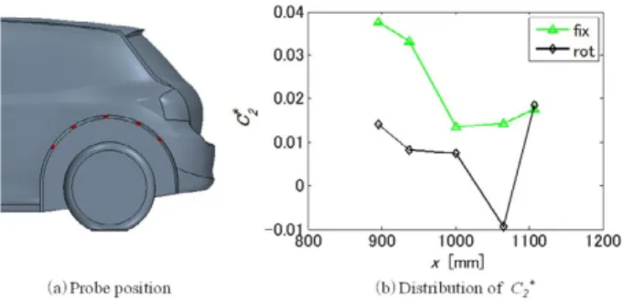 Fig. 14 Phase-averaged velocity vector fields  in the rear wheelhouse from dynamic and 