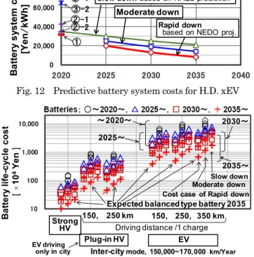 Fig. 13    Estimated battery life-cycle costs for H.D. xEV       on Inter-city driving use