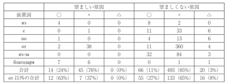 表 ５　望ましさとコントロールされる動作の関係 望ましい原因 望ましくない原因 前置詞 ○ × △ ○ × △ из 4 0 0 8 2 0 с 0 1 0 11 33 ６ по 1 0 0 4 13 ６ от 2 38 0 11 3６0 4 из-за 0 0 0 32 84 3 благодаря 7 ６ 0 0 1 1 合計 14（24%） 45（7６%） 0（0%） ６６（11%） 493（85%） 20（3%） от 以外の合計 12（６3%） 7（37%） 0（0%） 55（27%） 133（６