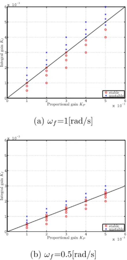 Fig. 4: Closed-loop stability with experiment