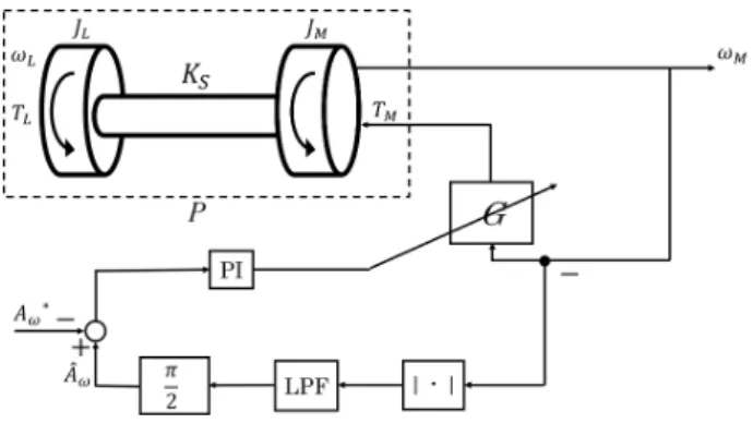 Fig. 6: Block diagram of feedback system at case 2 and case 3 5 安定性解析 2 次振動モデルの場合において定常発振制御系の安 定性解析が行われている． PI 補償器のゲイン及び振幅 推定用の LPF のカットオフ周波数がある条件を満たせ ば定常発振制御系は安定で，PI 補償器の出力を時変ゲ イン（実数）として含む開ループ系のナイキスト軌跡 が (-1,0) に重なり（安定限界となり），制御対象の信 号は目標振幅で定常発振し， PI 補償器及び 