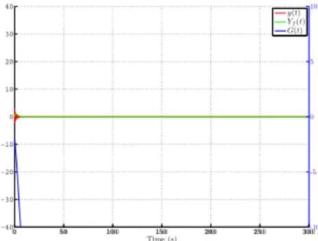 Fig. 9: Time responses by simulation(case2)