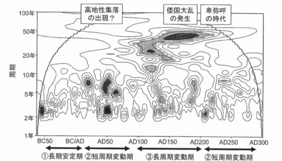 図 3-2 紀元前１世紀〜紀元３世紀における本州南部の降水量の変動周期自身の変化 出展：注 40 所引の中塚武「気候変動と歴史学」57 頁 図４ 中国の洪水，旱魃，反乱数の変遷 出典：注 29・42 所引の安田喜憲『気候と文明の盛衰』274 頁。洪水・干ばつ数（件） 反乱数（件）洪水干ばつ反乱81614121086420A.DB.C76543210200150100500 年50100150200250300350