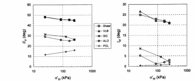 Fig.  8.  Effect  of  normal  stress  on  interface  friction  and  dilation  angles  for  dense  coarse  sand