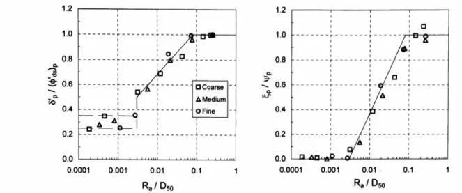 Fig.  10.  Normalised  interface  friction  and  dilation  vs.  relative  roughness  (dense  sands  at  25  kPa)