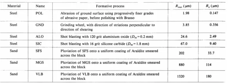 Table  2.  Formative  processes  and  properties  of  the  surfaces  investigated