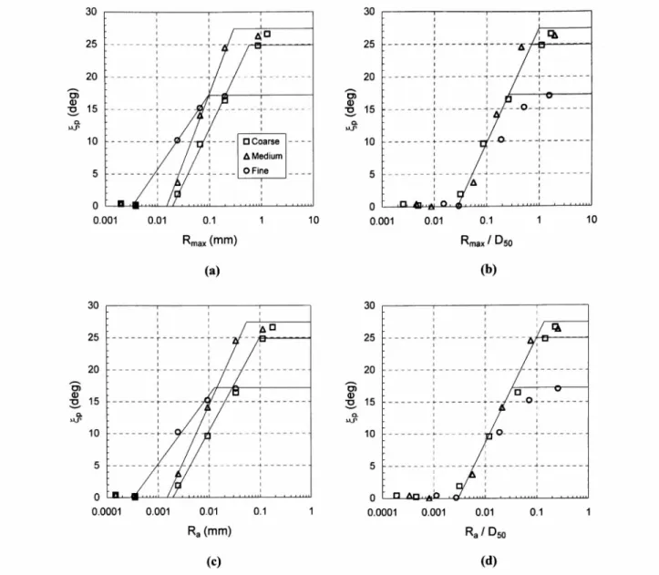 Fig.  6.  Effect  of  particle  size  on  interface  dilation  angles  for  dense  sands  at  25  kPa