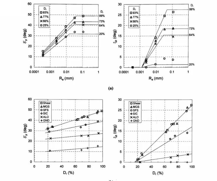Fig.  7.  Effect  of  density  on  interface  friction  and  dilation  angles  for  medium  sand  under  25kPa:  (a)  using  roughness  axes  and  (b)  using  relative      density  axes