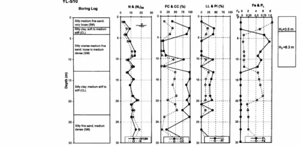 Fig.  13.  Boring  log  and  profiles  of  soil  parameters  and  the  probability  of  liquefaction  at  YL-S10