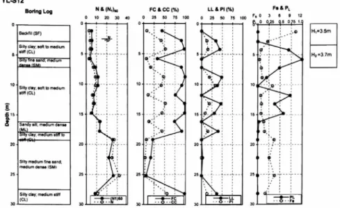 Fig.  14.  Boring  log  and  profiles  of  soil  parameters  and  the  probability  of  liquefaction  at  YL-S12