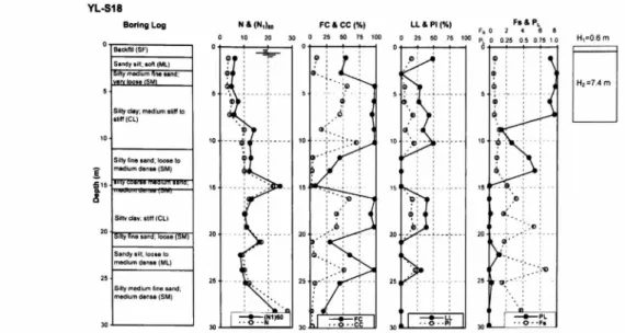 Fig.  12.  Boring  log  and  profiles  of  soil  parameters  and  the  probability  of  liquefaction  at  YL-S18