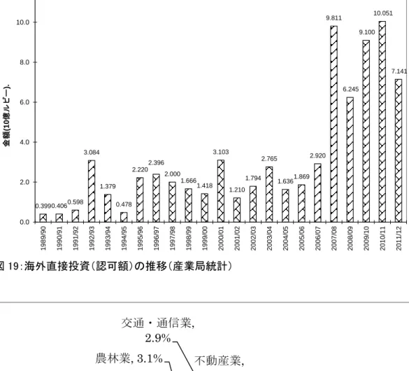 図 19：海外直接投資（認可額）の推移（産業局統計）  図 20：2011/12 年度末までの分野別累積投資額（産業局統計）  単位）10 億ルピー 0.399 0.406  0.598  3.084  1.379  0.478  2.220  2.396  2.000  1.666  1.418  3.103  1.210  1.794  2.765  1.636  1.869  2.920  9.811   6.245    9.100    10.051    7.141  0.0 2.0 4.0 6