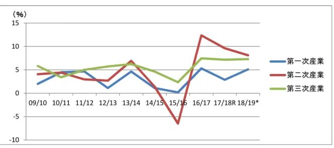 図 11：産業別 GDP 割合 -10-5051015 09/10 10/11 11/12 12/13 13/14 14/15 15/16 16/17 17/18R 18/19*（％） 第一次産業第二次産業第三次産業農林業, 26.5%水産業, 0.5%鉱業, 0.6%製造業, 5.6%エネルギー業, 1.2%建設業, 7.8%卸売業, 14.4%ホテル・レストラン業, 2.1%運送業, 7.2%金融業, 6.3%不動産業, 11.5%社会サービス業（公務員）, 2.7%教育業, 7.1%医療・社会福祉業,