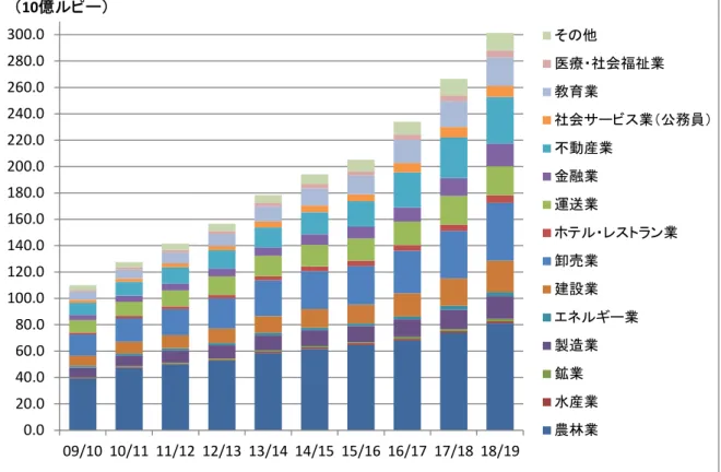 図 12：産業別 GDP 割合の推移 