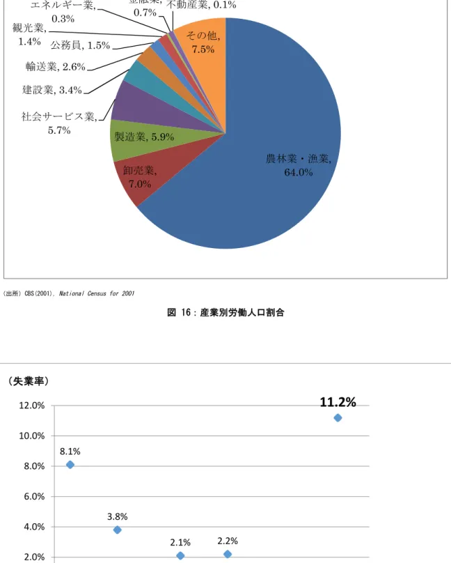 図 16：産業別労働人口割合 