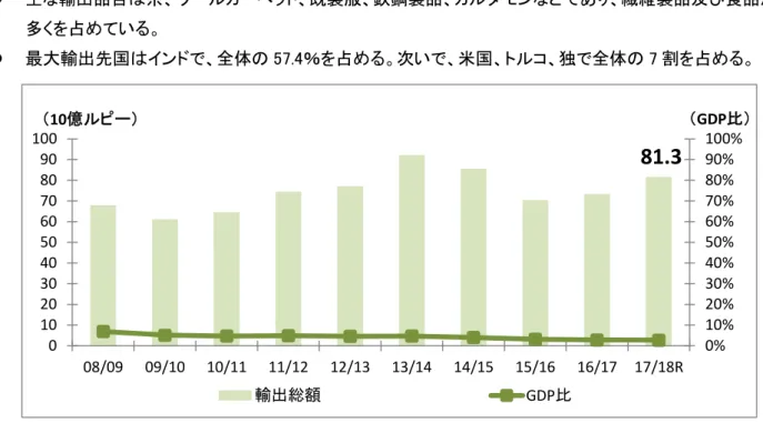 図 21：輸出総額の推移及び GDP 比 