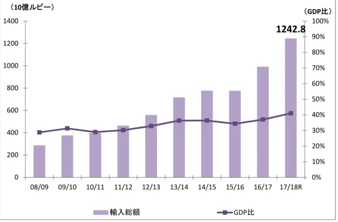 図 23：輸入総額の推移及び GDP 比 