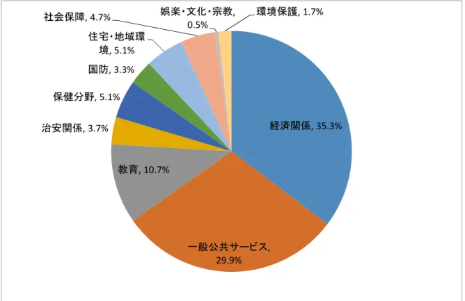 図 8：2019/20 年度の歳出内訳  （３） 債務  （注）＊は当初 8 ヶ月の債務額で計算。  （出所）MoF(各年)，Economic Survey  図 9：累積債務額と債務の GDP 比率の推移 経済関係 , 35.3%一般公共サービス, 29.9%教育, 10.7%治安関係, 3.7%保健分野, 5.1%国防, 3.3%住宅・地域環境, 5.1%社会保障, 4.7%娯楽・文化・宗教, 0.5%環境保護, 1.7% 0%5% 10%15%20%25%30%35%40%45%01002003004