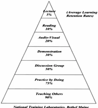 Figure 1.  Typical Learning Pyramid (Lalley &amp; Miller, 2007, p. 67)