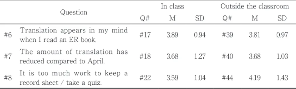 Table  7  exhibits  the  descriptive  statistics  of  the  questions  concerning  the  amount  of  translation  and  the  means  of  reporting  that  the  books  were  read  and  understood