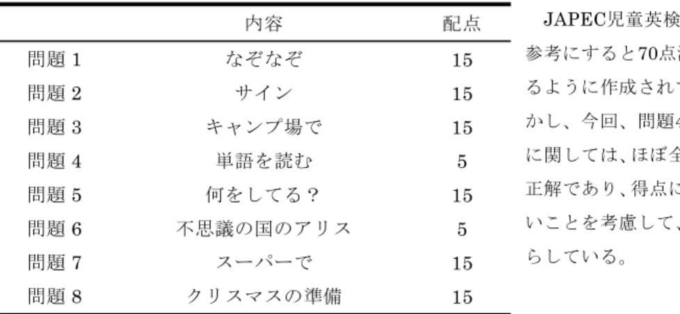 図 3 3 群の平均得点 (縦軸：平均値,  横軸：各群)  ていることがうかがえる。この結果から、児童はこの聴解力調査の問題は、７割程度の正答を出せる問題であったと判断できる。信頼性を検討するために，クロンバックのα係数を算出した。α = .818と高い信頼性を得ることができた。したがって、今後の分析において、この聴解力得点を使用することとする。表2  聴解力調査の内容と配点 JAPEC児童英検の回答を参考にすると70点満点になるように作成されている。しかし、今回、問題4と問題6に関しては、ほぼ全員が全問